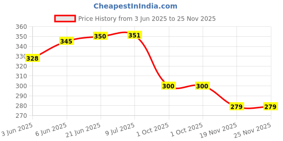 flipkart.com zokato 2 in 1 Flash Cards Alphabets, Shapes, Body Parts, Seasons, Birds & Many More zokato Price History Graph from 3 Jun 2025 to 24 Nov 2025