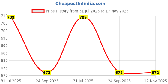flipkart.com zokato 2 in 1 Poppins Gift Set Containing Stack-N-Spin & Shape Sorter Cube zokato Price History Graph from 31 Jul 2025 to 17 Nov 2025
