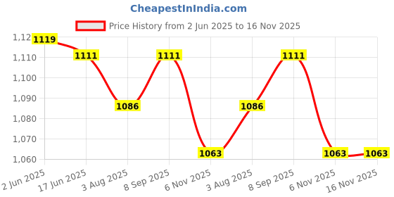 flipkart.com zokato 3 in 1 Thunder Racer Track Car Ramp 5 Layer Ball Drop & Roll Swirling Tower Toys zokato Price History Graph from 2 Jun 2025 to 6 Nov 2025