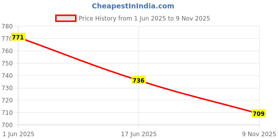 flipkart.com zokato Abacus Frame Deluxe Educational Toy Counting Learning Kit zokato Price History Graph from 1 Jun 2025 to 9 Nov 2025