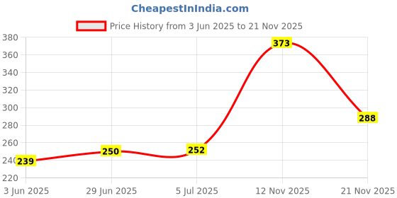 flipkart.com zokato Air Spinner Flying Rotor Wheel for Kids to Make Their Playtime Fun. zokato Price History Graph from 3 Jun 2025 to 21 Nov 2025