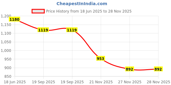 flipkart.com zokato Ambulance Emergency Service Van Pull Back Friction Toy zokato Price History Graph from 18 Jun 2025 to 28 Nov 2025