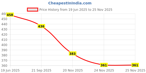 flipkart.com zokato Ambulance Openable tail gate Detachable Stretcher (White, Pack of: 1) zokato Price History Graph from 19 Jun 2025 to 24 Nov 2025
