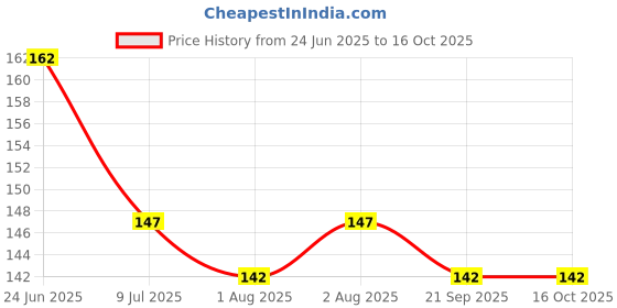 flipkart.com zokato Baby fruit teether Teething Toy for Infants & Babies-mix Soother zokato Price History Graph from 24 Jun 2025 to 16 Oct 2025