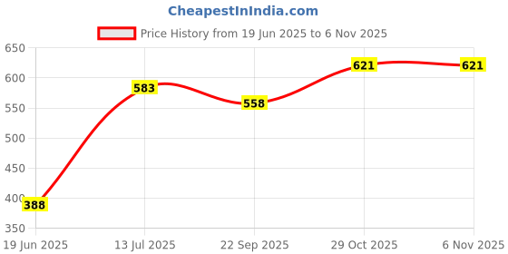 flipkart.com zokato Beach Toys Set 10 Pieces Outdoor Toy Beach Tool with Bucket Kid's zokato Price History Graph from 19 Jun 2025 to 4 Nov 2025