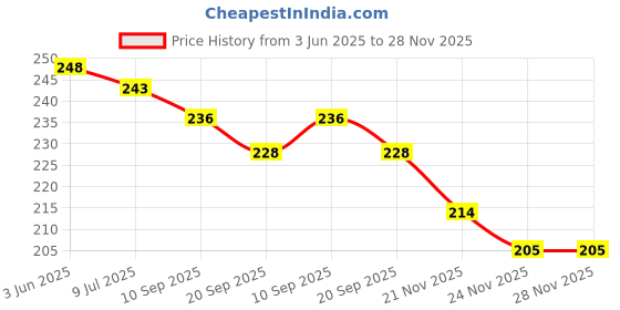 flipkart.com zokato Beach Toys Set for Kids 6 Pcs Plastic Bucket Animal Mold Beach set zokato Price History Graph from 3 Jun 2025 to 28 Nov 2025