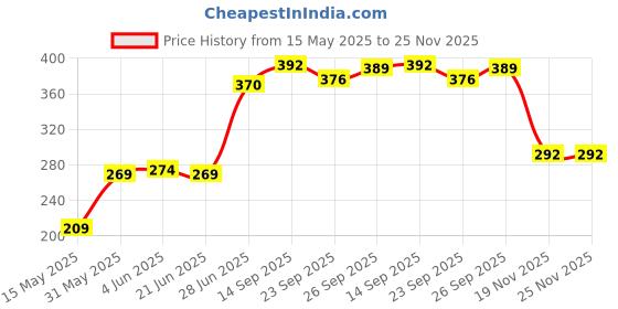 flipkart.com zokato Boomerang High flier Rotor Wheel Toy For Kids zokato Price History Graph from 15 May 2025 to 25 Nov 2025