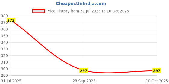 flipkart.com zokato Bunny Roly Poly Push and Shake Wobbling Bell Sounds Musical Rattling Toy Rattle zokato Price History Graph from 31 Jul 2025 to 9 Oct 2025