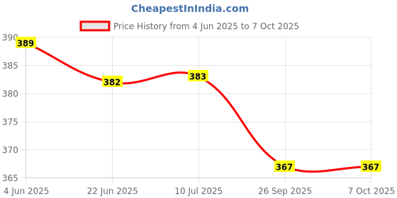 flipkart.com zokato City Bus (Yellow) - Toy with Pullback Action (Size L-15 x W-3.5 x H-4.5 cms) zokato Price History Graph from 4 Jun 2025 to 7 Oct 2025