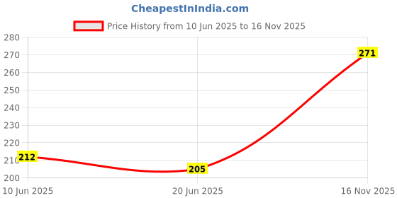 flipkart.com zokato Colourful Abacus Tool for Kids Enhance Counting Educational Toy zokato Price History Graph from 10 Jun 2025 to 16 Nov 2025