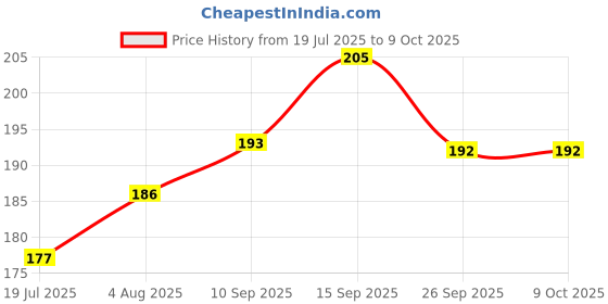 flipkart.com zokato Colourful Rattles for Babies, Toddlers, Infant Toy Rattle zokato Price History Graph from 19 Jul 2025 to 9 Oct 2025