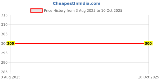 flipkart.com zokato dhoom Roly Poly Bear for Kids to Enhance Their Visual Skills Rattle zokato Price History Graph from 3 Aug 2025 to 9 Oct 2025