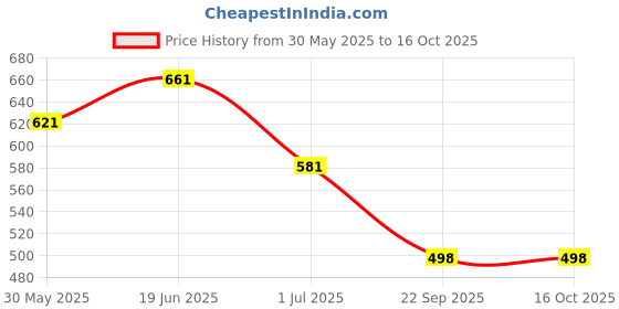 flipkart.com zokato Disney Plastic Bowling Set - Frozen, Multi Color, Multicolor Sports Bowling Set zokato Price History Graph from 30 May 2025 to 16 Oct 2025