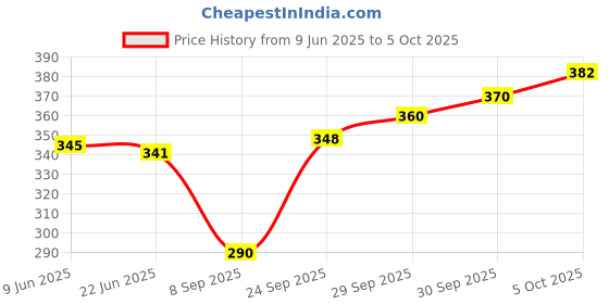 flipkart.com zokato Dot-to-Dot Write & Wipe Practice Board for Toddlers zokato Price History Graph from 9 Jun 2025 to 5 Oct 2025
