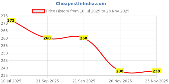 flipkart.com zokato Dumbbell Rattle for Infant ,Sound Grasp Finger Flexibility Rattle for Kids Rattle zokato Price History Graph from 10 Jul 2025 to 23 Nov 2025