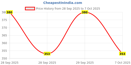 flipkart.com zokato E- Rickshaw with Realistic Design 3 Wheels Realistic Tail Lights- Pull Back toy zokato Price History Graph from 28 Sep 2025 to 7 Oct 2025