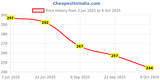 flipkart.com zokato Exciting Flying Rotor Wheel for Kids to Make Their Playtime Fun. zokato Price History Graph from 3 Jun 2025 to 8 Oct 2025