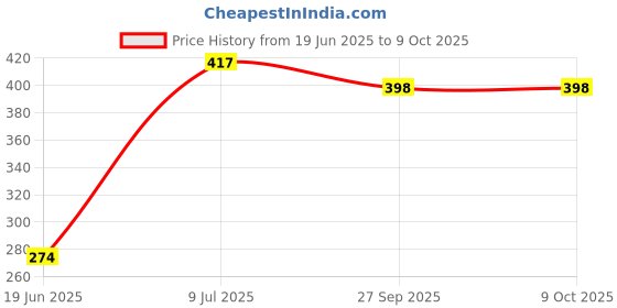 flipkart.com zokato Exercise Skipping Rope & Hula Hoop Ring - Multicolour zokato Price History Graph from 19 Jun 2025 to 8 Oct 2025