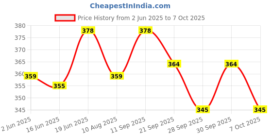 flipkart.com zokato Find The Chick in Egg Nesting Toy - Helps in Motor Skills & Montessori Toy zokato Price History Graph from 2 Jun 2025 to 7 Oct 2025