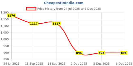 flipkart.com zokato Fire Ladder Truck | Friction Powered Big Size Vehicle for Kids zokato Price History Graph from 24 Jul 2025 to 6 Dec 2025