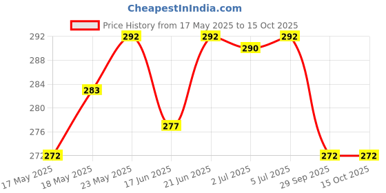 flipkart.com zokato FL Fighter Jet small toy Plane Press & Go action ( Pack of: 1 zokato Price History Graph from 17 May 2025 to 14 Oct 2025