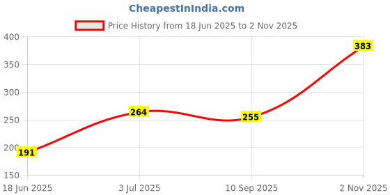 flipkart.com zokato Fly & Catch UFO Plastic Flying Saucers Pull String Spinning Wheel Outdoor Toys zokato Price History Graph from 18 Jun 2025 to 2 Nov 2025
