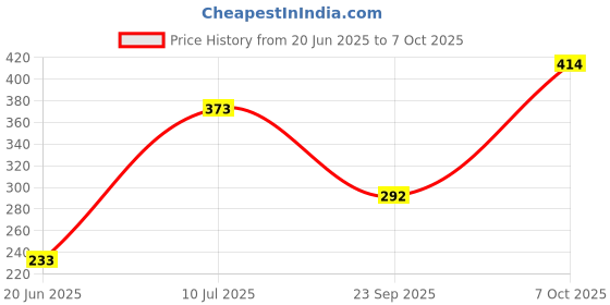 flipkart.com zokato Fly & Catch Unicorn UFO Plastic Flying Saucers Pull String Spinning Wheel . zokato Price History Graph from 20 Jun 2025 to 7 Oct 2025