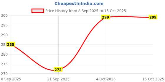 flipkart.com zokato Flying Saucer Unicorn 3 in 1 Indoor & Outdoor Toy Can Be Played as Space Rocket, zokato Price History Graph from 8 Sep 2025 to 15 Oct 2025