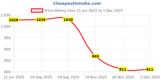 flipkart.com zokato Friction Powered Army Truck Toy - Green zokato Price History Graph from 21 Jun 2025 to 1 Dec 2025