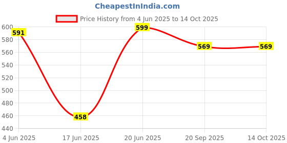flipkart.com zokato Funny Catch Shot Throw & Catch Ball Game Toy Catcher Gloves(BLUE0 zokato Price History Graph from 4 Jun 2025 to 12 Oct 2025