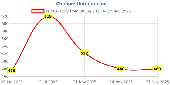 flipkart.com zokato Funny Catch Shot Throw & Catch Ball Game Toy Catcher Gloves(orange) zokato Price History Graph from 20 Jun 2025 to 26 Nov 2025