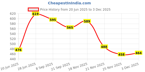 flipkart.com zokato Funny Catch Shot Throw & Catch Ball Game Toy Catcher Gloves(YELLOW) zokato Price History Graph from 20 Jun 2025 to 3 Dec 2025