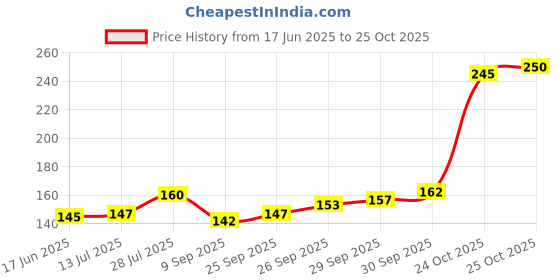 flipkart.com zokato Hello Baby Rattle Musical Rattle for Toddlers. Best Toy for Infants Rattle zokato Price History Graph from 17 Jun 2025 to 24 Oct 2025