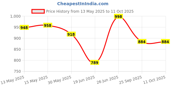 flipkart.com zokato id Swing Seat for Kids, Age 3 to 10 Years with Hand Grip zokato Price History Graph from 13 May 2025 to 11 Oct 2025