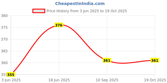 flipkart.com zokato Junior Pom Pom Mickey & Friends Printed Basket Ball Family Board Action Game zokato Price History Graph from 3 Jun 2025 to 19 Oct 2025