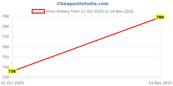 flipkart.com zokato Knock The Ball Toy With Hammer - Multicolor zokato Price History Graph from 21 Oct 2025 to 14 Nov 2025