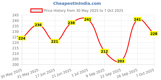 flipkart.com zokato Magic Blow Pipe Set of 2 Floating Ball Creative Magic Blowing Ball Toy. zokato Price History Graph from 30 May 2025 to 7 Oct 2025
