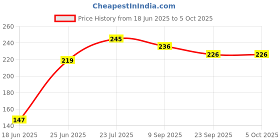 flipkart.com zokato Magnetic Dart Game Juniour For Kids zokato Price History Graph from 18 Jun 2025 to 5 Oct 2025