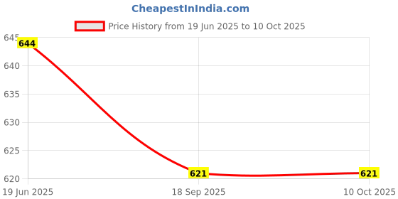 flipkart.com zokato Mickey Educational Abacus Sr. Play And Learn Colourful STEM Toy zokato Price History Graph from 19 Jun 2025 to 10 Oct 2025