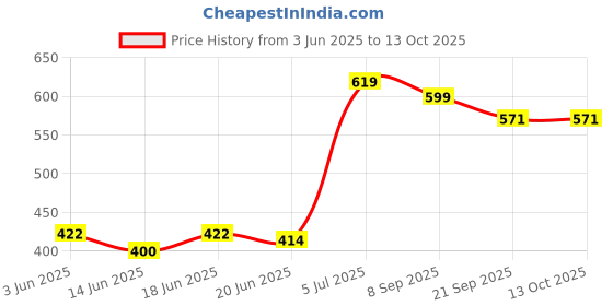 flipkart.com zokato Mighty Shooter with Target Slingshot Catapult Gulel Along with Plastic Balls zokato Price History Graph from 3 Jun 2025 to 13 Oct 2025