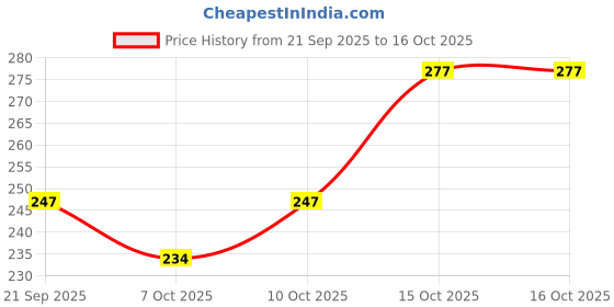 flipkart.com zokato Mini Flying Saucer Indoor & Outdoor Toy Can Be Played as Space Rocket Toy zokato Price History Graph from 21 Sep 2025 to 15 Oct 2025