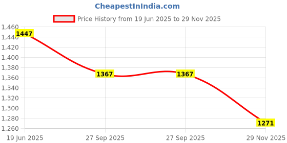 flipkart.com zokato My First Play Set 5 in 1 Montessori Toys Preschool Learning for Toddlers zokato Price History Graph from 19 Jun 2025 to 29 Nov 2025