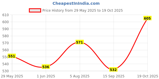 flipkart.com zokato Nail Art Kit Deluxe Nail Salon Kit Play Makeup Game for Girls zokato Price History Graph from 29 May 2025 to 19 Oct 2025