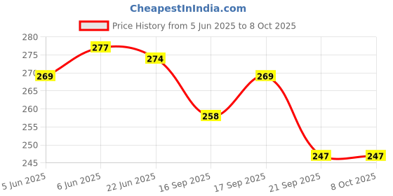 flipkart.com zokato Nuts and Bolts Blocks Plastic Learning Educational Blocks, Learning Play Toy Set zokato Price History Graph from 5 Jun 2025 to 8 Oct 2025