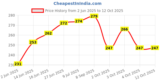 flipkart.com zokato Nuts&Bolts Blocks For Kids&Toddlers-Shape&Colour Matching Screw Educational zokato Price History Graph from 2 Jun 2025 to 11 Oct 2025