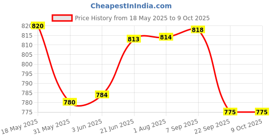 flipkart.com zokato peed Master Starter Track Toys Set Launch & Go Car Racing Set with 2 Cars zokato Price History Graph from 18 May 2025 to 9 Oct 2025