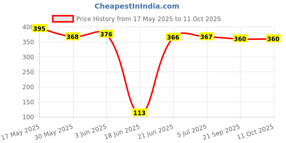 flipkart.com zokato Plastic Ring Toss Junior Activity Set- Multicolour zokato Price History Graph from 17 May 2025 to 11 Oct 2025
