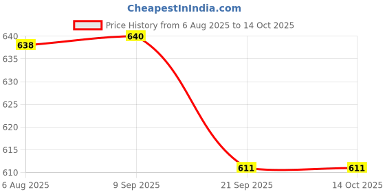 flipkart.com zokato Pull Along Gear o Rabbit - Yellow zokato Price History Graph from 6 Aug 2025 to 13 Oct 2025