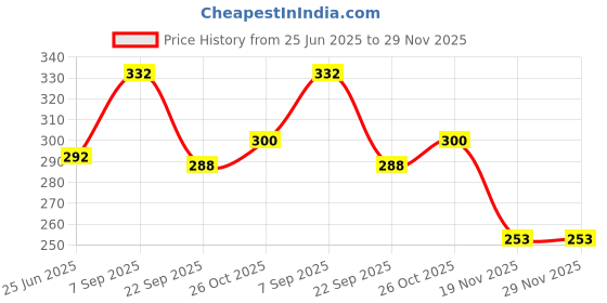 flipkart.com zokato Pull Back CNG Auto Rickshaw Toy - Pink zokato Price History Graph from 25 Jun 2025 to 29 Nov 2025