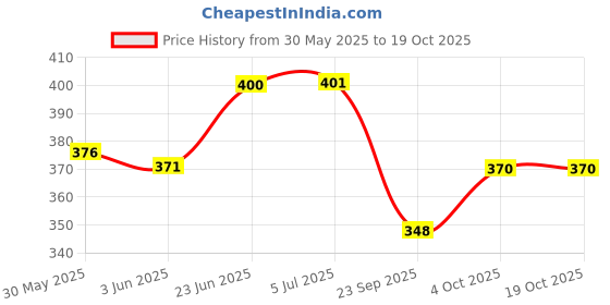 flipkart.com zokato Pullback Freight Carrier - Blue zokato Price History Graph from 30 May 2025 to 18 Oct 2025